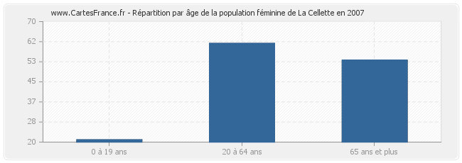 Répartition par âge de la population féminine de La Cellette en 2007